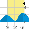Tuckahoe tide chart for Monday, August 4, 2025
