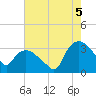 Tuckahoe tide chart for Tuesday, August 5, 2025