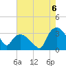 Tuckahoe tide chart for Wednesday, August 6, 2025