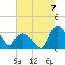 Tuckahoe tide chart for Thursday, August 7, 2025