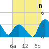 Tuckahoe tide chart for Friday, August 8, 2025