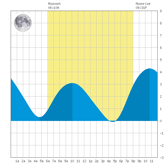 Tuckahoe tide chart for Saturday, August 9, 2025