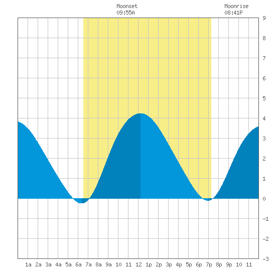 Tuckahoe tide chart for Wednesday, September 10, 2025