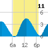 Tuckahoe tide chart for Thursday, September 11, 2025