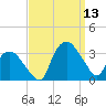 Tuckahoe tide chart for Saturday, September 13, 2025