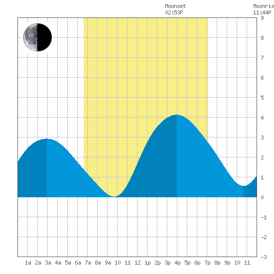 Tuckahoe tide chart for Sunday, September 14, 2025