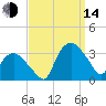 Tuckahoe tide chart for Sunday, September 14, 2025