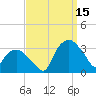 Tuckahoe tide chart for Monday, September 15, 2025