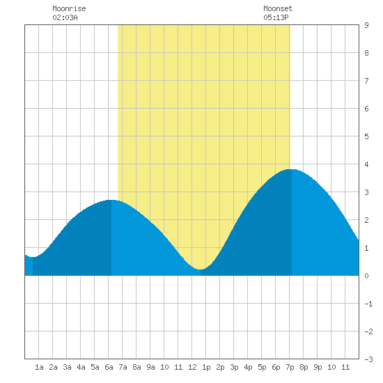 Tuckahoe tide chart for Wednesday, September 17, 2025