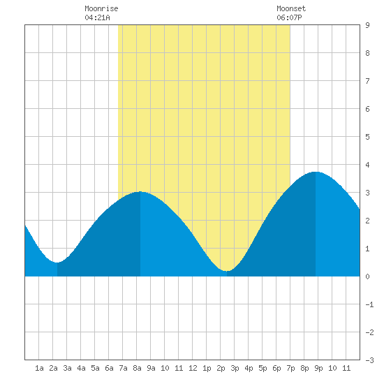 Tuckahoe tide chart for Friday, September 19, 2025