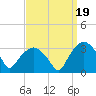 Tuckahoe tide chart for Friday, September 19, 2025