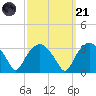 Tuckahoe tide chart for Sunday, September 21, 2025