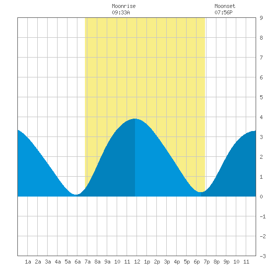 Tuckahoe tide chart for Wednesday, September 24, 2025