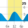 Tuckahoe tide chart for Thursday, September 25, 2025