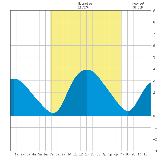Tuckahoe tide chart for Friday, September 26, 2025