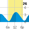 Tuckahoe tide chart for Friday, September 26, 2025