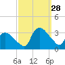Tuckahoe tide chart for Sunday, September 28, 2025