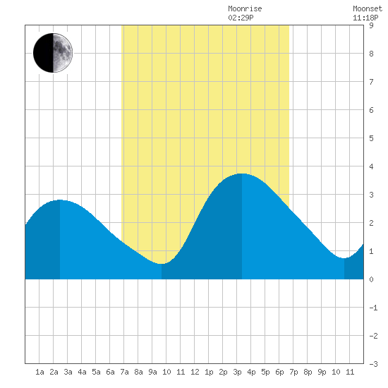 Tuckahoe tide chart for Monday, September 29, 2025