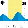 Tuckahoe tide chart for Monday, September 29, 2025