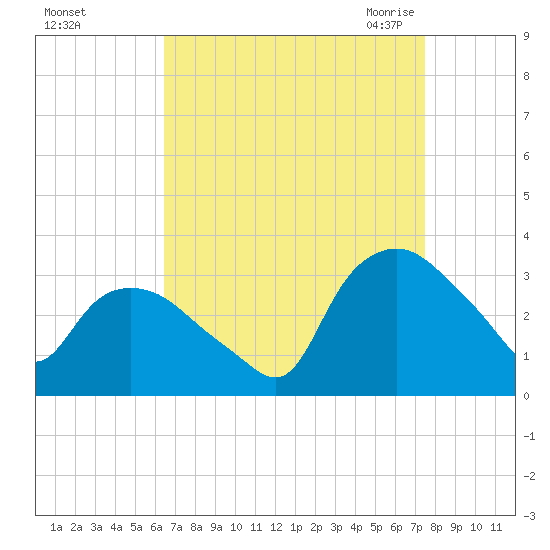 Tuckahoe tide chart for Tuesday, September 2, 2025