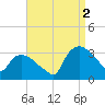 Tuckahoe tide chart for Tuesday, September 2, 2025