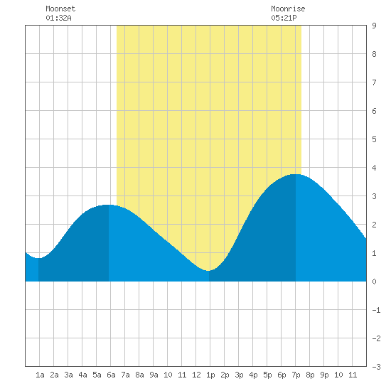 Tuckahoe tide chart for Wednesday, September 3, 2025
