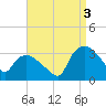 Tuckahoe tide chart for Wednesday, September 3, 2025