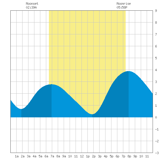 Tuckahoe tide chart for Thursday, September 4, 2025