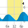 Tuckahoe tide chart for Thursday, September 4, 2025