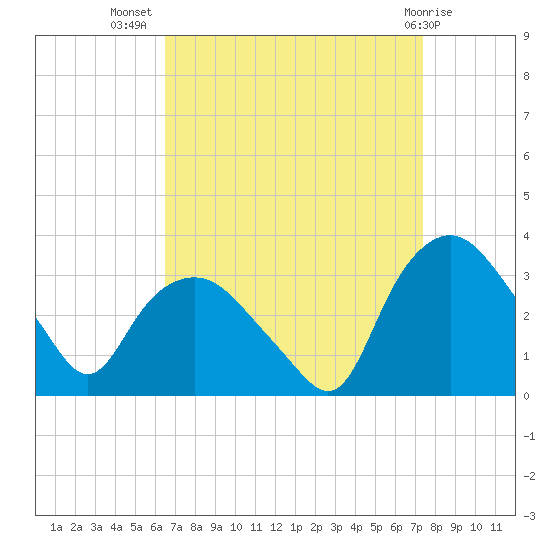 Tuckahoe tide chart for Friday, September 5, 2025