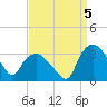 Tuckahoe tide chart for Friday, September 5, 2025