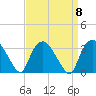 Tuckahoe tide chart for Monday, September 8, 2025