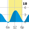 Tuckahoe tide chart for Friday, October 10, 2025