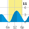 Tuckahoe tide chart for Saturday, October 11, 2025