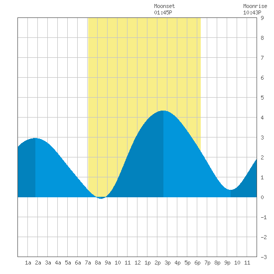 Tuckahoe tide chart for Sunday, October 12, 2025