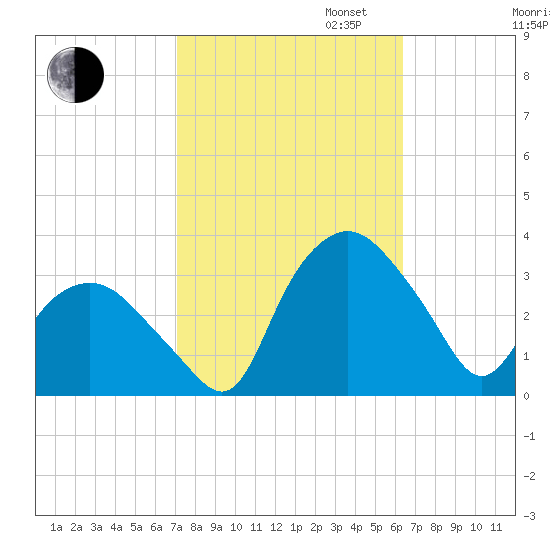 Tuckahoe tide chart for Monday, October 13, 2025
