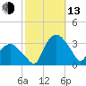 Tuckahoe tide chart for Monday, October 13, 2025