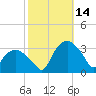 Tuckahoe tide chart for Tuesday, October 14, 2025