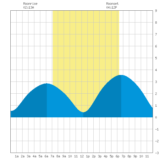 Tuckahoe tide chart for Thursday, October 16, 2025