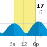 Tuckahoe tide chart for Friday, October 17, 2025
