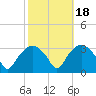 Tuckahoe tide chart for Saturday, October 18, 2025