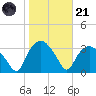 Tuckahoe tide chart for Tuesday, October 21, 2025