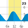 Tuckahoe tide chart for Thursday, October 23, 2025