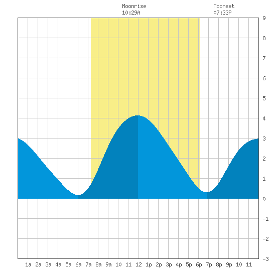 Tuckahoe tide chart for Friday, October 24, 2025