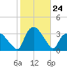 Tuckahoe tide chart for Friday, October 24, 2025