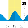 Tuckahoe tide chart for Saturday, October 25, 2025