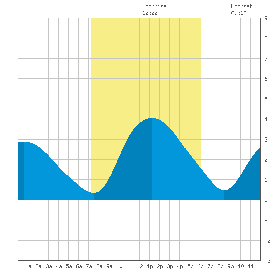 Tuckahoe tide chart for Sunday, October 26, 2025