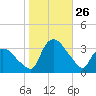 Tuckahoe tide chart for Sunday, October 26, 2025