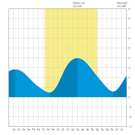 Tuckahoe tide chart for Monday, October 27, 2025