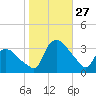 Tuckahoe tide chart for Monday, October 27, 2025